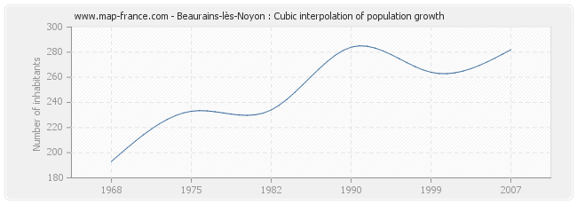 Beaurains-lès-Noyon : Cubic interpolation of population growth