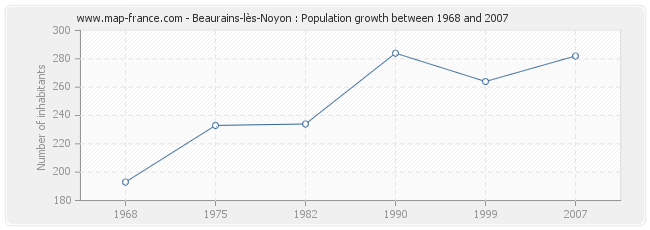 Population Beaurains-lès-Noyon
