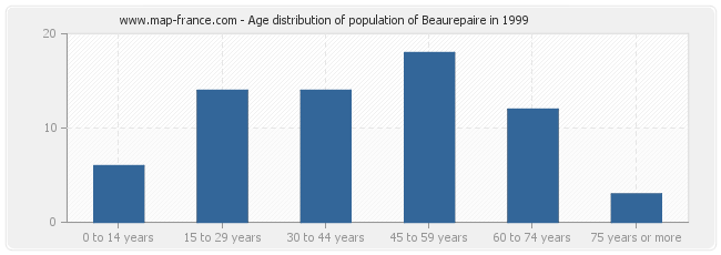 Age distribution of population of Beaurepaire in 1999