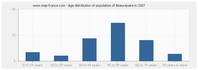 Age distribution of population of Beaurepaire in 2007