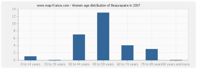 Women age distribution of Beaurepaire in 2007