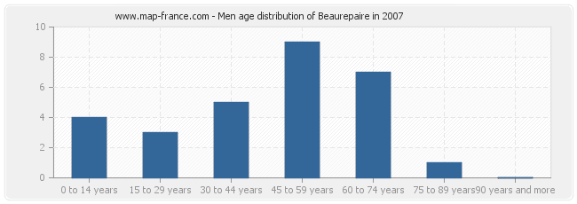 Men age distribution of Beaurepaire in 2007