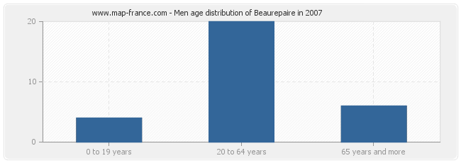 Men age distribution of Beaurepaire in 2007