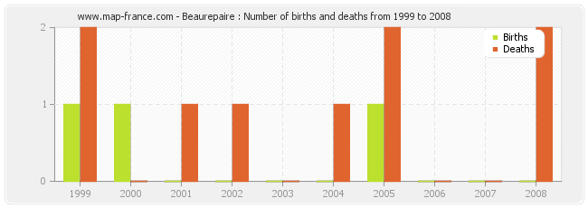 Beaurepaire : Number of births and deaths from 1999 to 2008