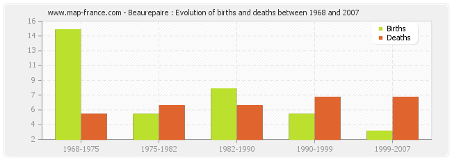 Beaurepaire : Evolution of births and deaths between 1968 and 2007