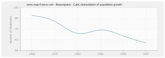 Beaurepaire : Cubic interpolation of population growth