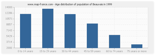 Age distribution of population of Beauvais in 1999