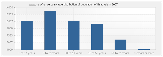 Age distribution of population of Beauvais in 2007