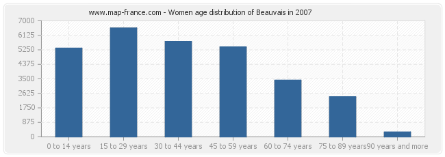 Women age distribution of Beauvais in 2007