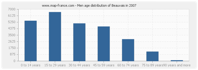Men age distribution of Beauvais in 2007