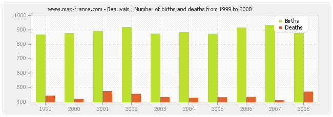 Beauvais : Number of births and deaths from 1999 to 2008