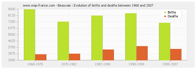 Beauvais : Evolution of births and deaths between 1968 and 2007