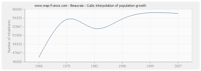 Beauvais : Cubic interpolation of population growth