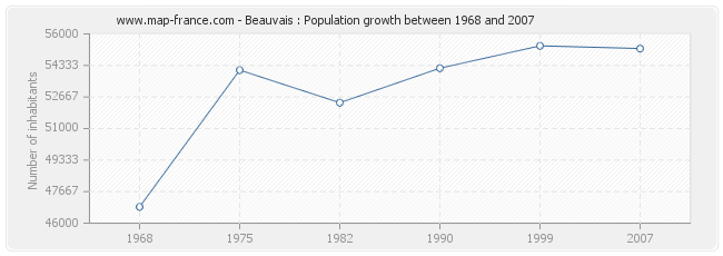 Population Beauvais