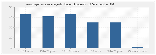 Age distribution of population of Béhéricourt in 1999