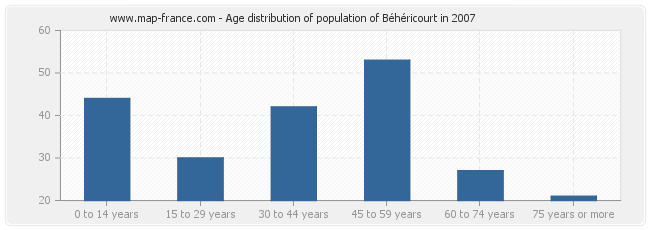 Age distribution of population of Béhéricourt in 2007