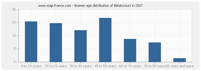 Women age distribution of Béhéricourt in 2007