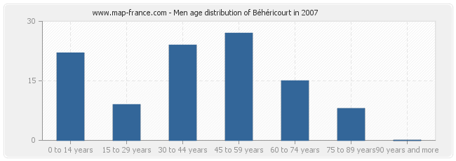 Men age distribution of Béhéricourt in 2007