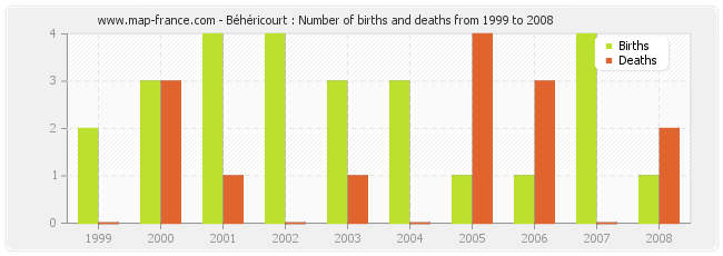 Béhéricourt : Number of births and deaths from 1999 to 2008