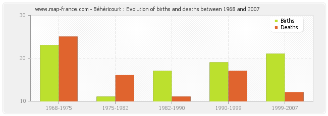 Béhéricourt : Evolution of births and deaths between 1968 and 2007