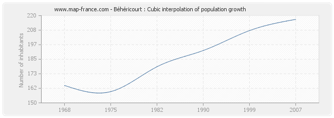 Béhéricourt : Cubic interpolation of population growth