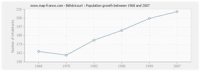 Population Béhéricourt