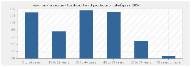 Age distribution of population of Belle-Église in 2007