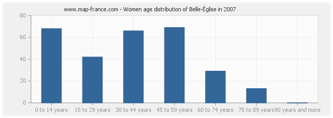 Women age distribution of Belle-Église in 2007