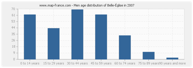 Men age distribution of Belle-Église in 2007