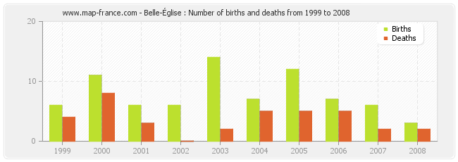 Belle-Église : Number of births and deaths from 1999 to 2008