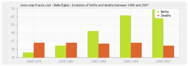 Belle-Église : Evolution of births and deaths between 1968 and 2007