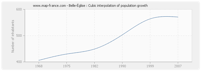 Belle-Église : Cubic interpolation of population growth