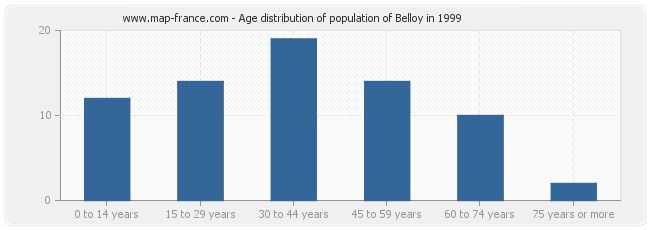Age distribution of population of Belloy in 1999