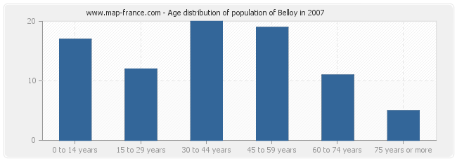 Age distribution of population of Belloy in 2007