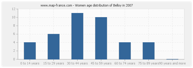 Women age distribution of Belloy in 2007