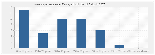 Men age distribution of Belloy in 2007