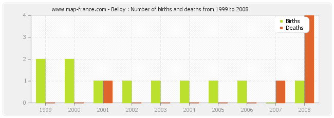 Belloy : Number of births and deaths from 1999 to 2008