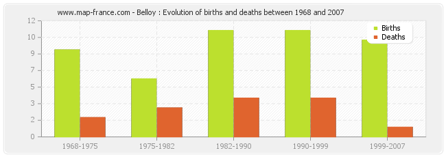 Belloy : Evolution of births and deaths between 1968 and 2007