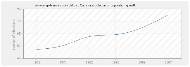 Belloy : Cubic interpolation of population growth