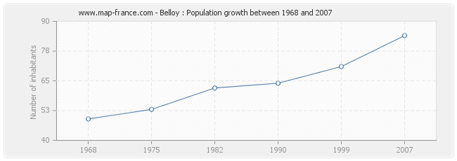 Population Belloy