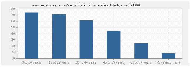 Age distribution of population of Berlancourt in 1999