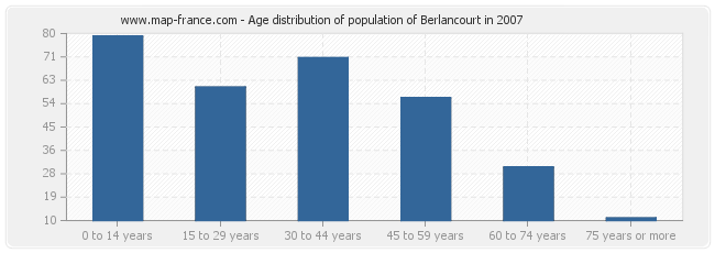 Age distribution of population of Berlancourt in 2007