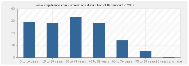 Women age distribution of Berlancourt in 2007