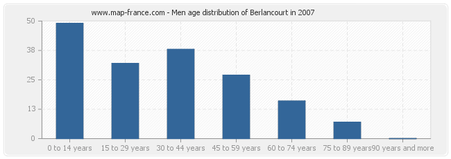 Men age distribution of Berlancourt in 2007