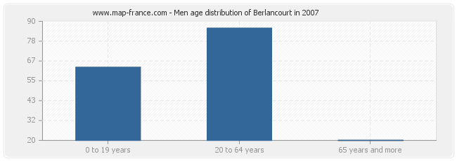 Men age distribution of Berlancourt in 2007