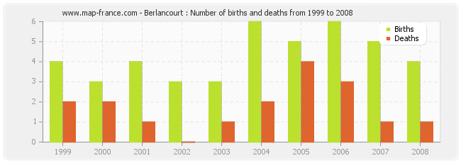 Berlancourt : Number of births and deaths from 1999 to 2008