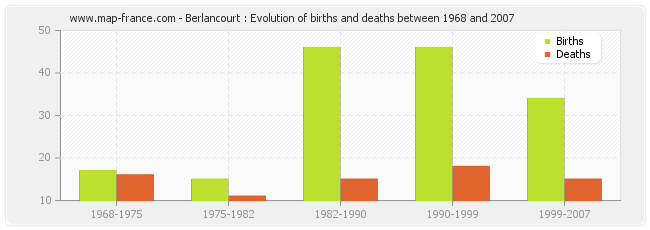 Berlancourt : Evolution of births and deaths between 1968 and 2007