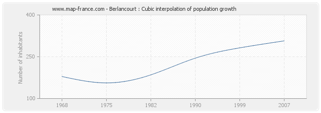Berlancourt : Cubic interpolation of population growth