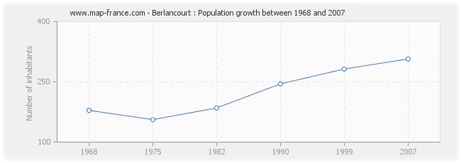 Population Berlancourt