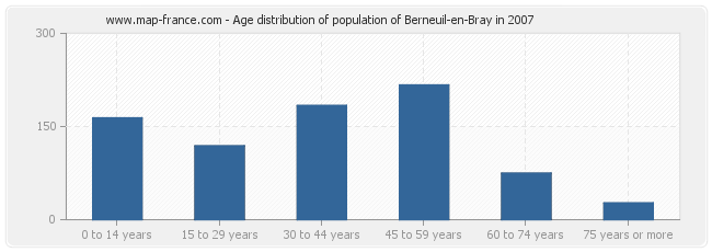 Age distribution of population of Berneuil-en-Bray in 2007